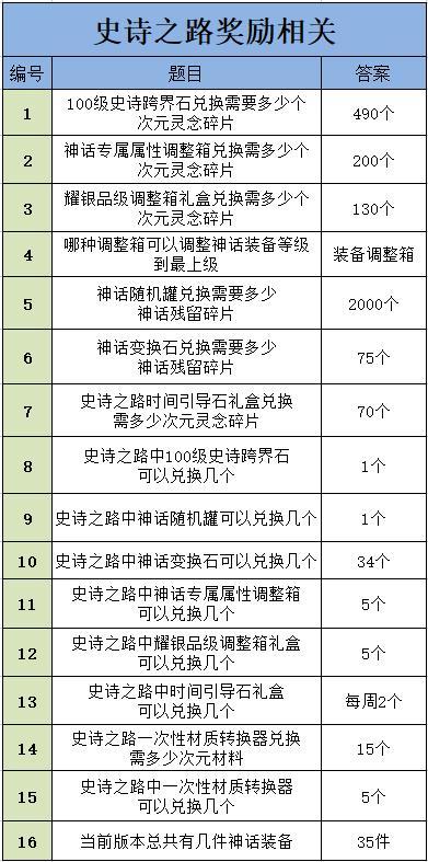 《DNF》编年史活动问题正确答案汇总分享