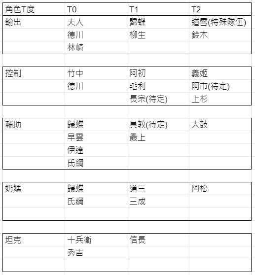 《时之幻想曲》最强角色节奏榜排行一览