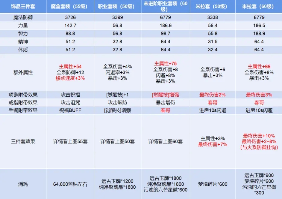 《荣耀全明星》50级~60级的装备对比选择