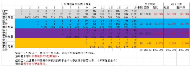 《哈利波特：魔法觉醒》卡等升级数据解析