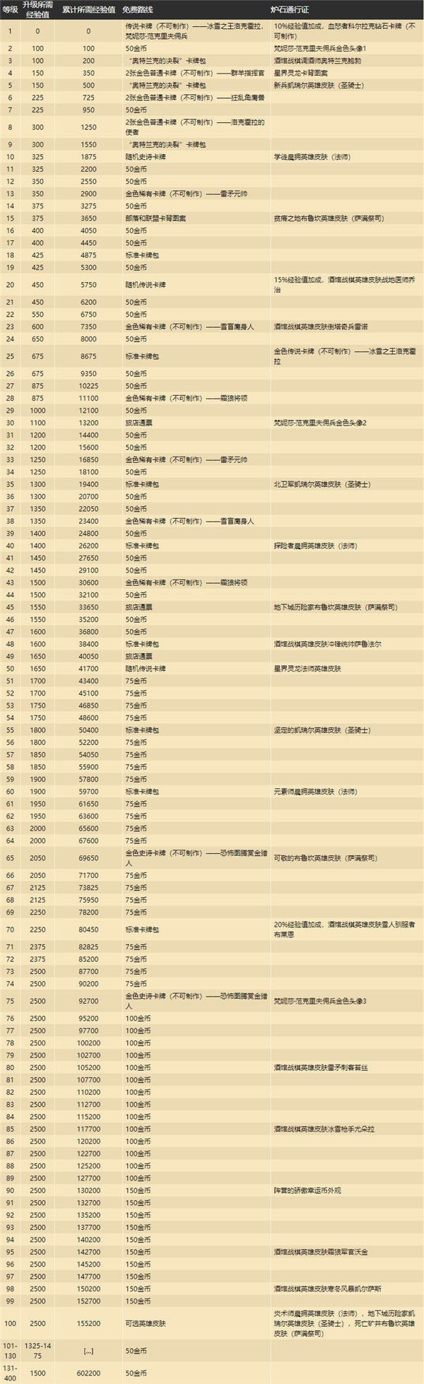 《炉石传说》奥特兰克的决裂通行证奖励汇总介绍