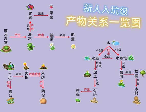 《小森灵》新手产物关系一览图