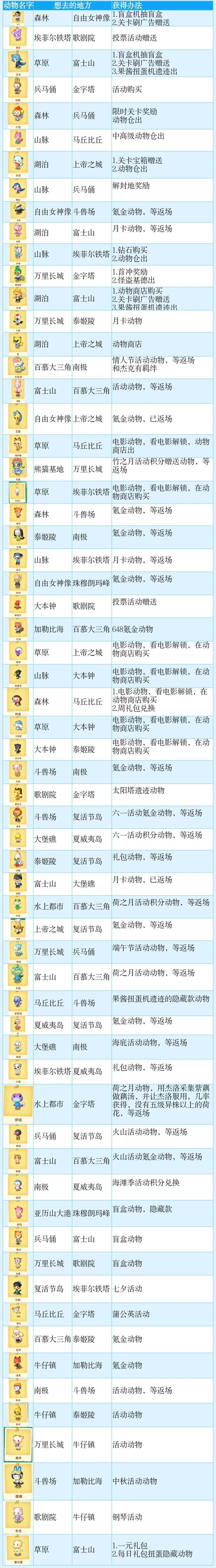 《小森灵》小动物旅行地点汇总