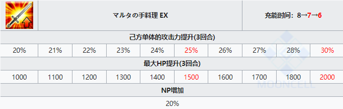 《FGO》圣诞玛尔达技能属性一览