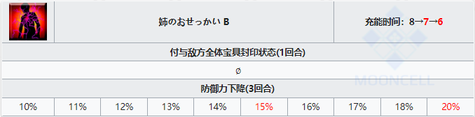 《FGO》圣诞玛尔达技能属性一览