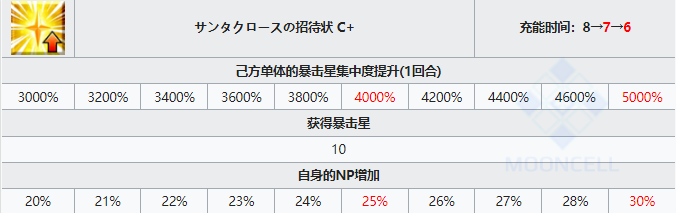 《FGO》圣诞玛尔达技能属性一览