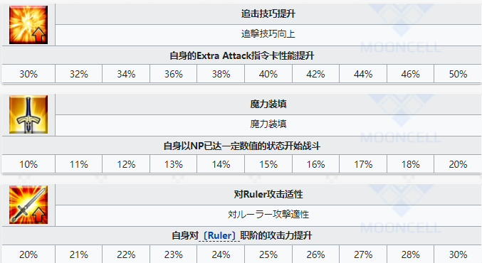 《FGO》圣诞玛尔达技能属性一览