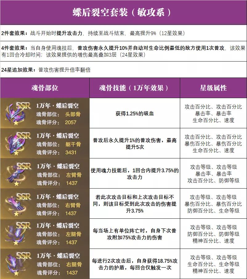 《斗罗大陆：魂师对决》蝶后裂空魂骨套装搭配推荐