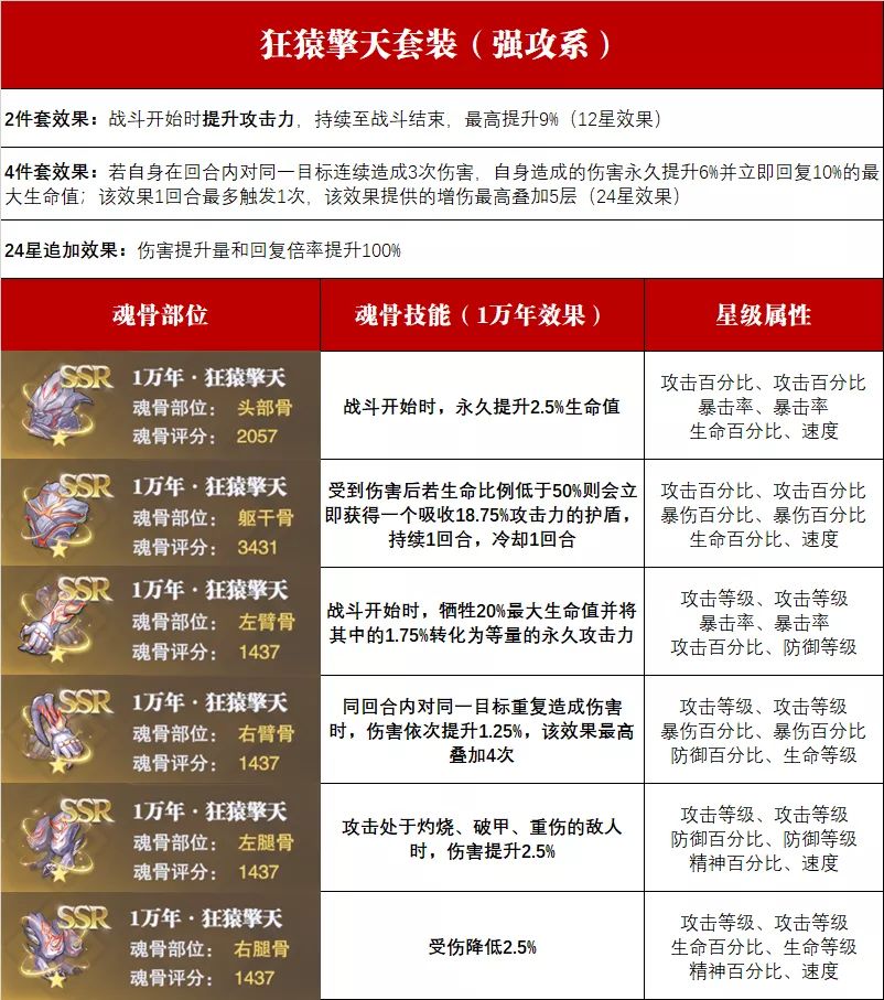 《斗罗大陆：魂师对决》狂猿擎天魂骨套装搭配推荐