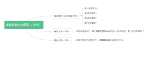 《双生幻想》勇者之路冰雪轻奢礼包白嫖攻略