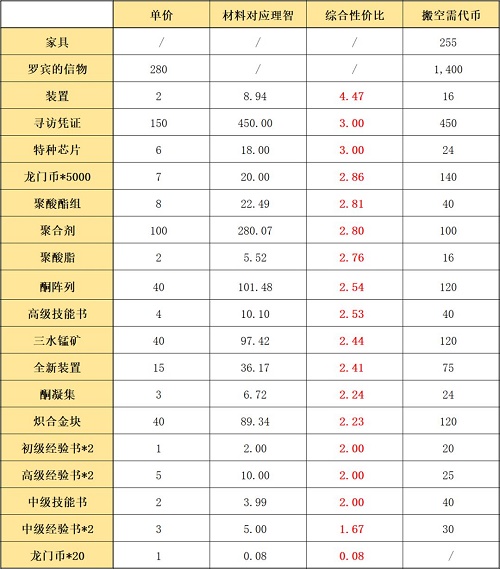 《明日方舟》孤岛风云复刻活动商店兑换建议