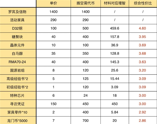 《明日方舟》孤岛风云商店兑换攻略