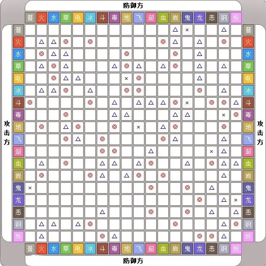 《宝可梦晶灿钻石明亮珍珠》属性克制关系表一览