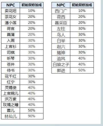 《暴走英雄坛》双修攻略