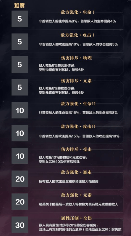 《崩坏3》难度因子轮换一览