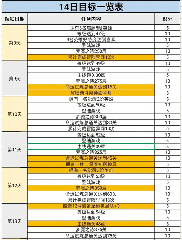 《终焉誓约》十四日目标完成攻略