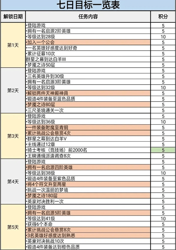 《终焉誓约》七日目标难点解析