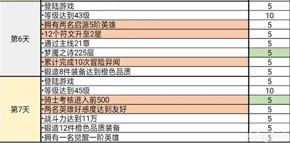 《终焉誓约》七日目标难点解析