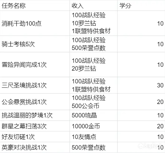 《终焉誓约》每日必做任务介绍