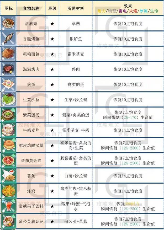《幻塔》最新食谱大全
