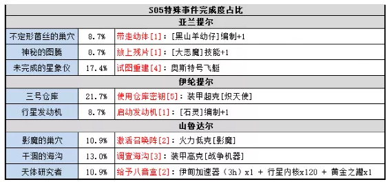 《不思议迷宫》S05时空域事件流程攻略