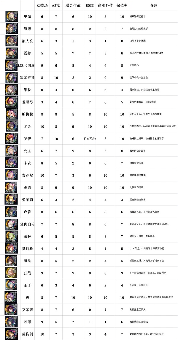 《苍之骑士团2》初始ssr强度排行一览