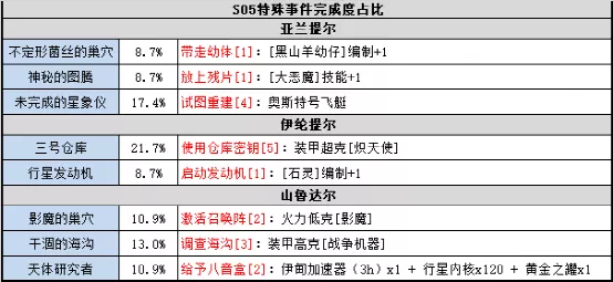 《不思议迷宫》S05时空域事件玩法详解