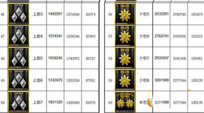 cf等级军衔表2021最新