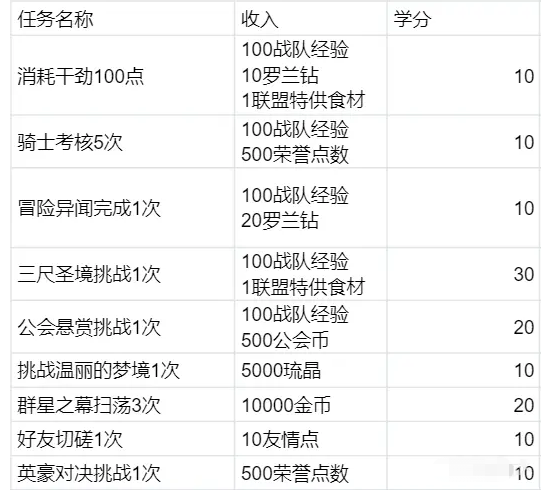 《终焉誓约》前期挑战玩法攻略