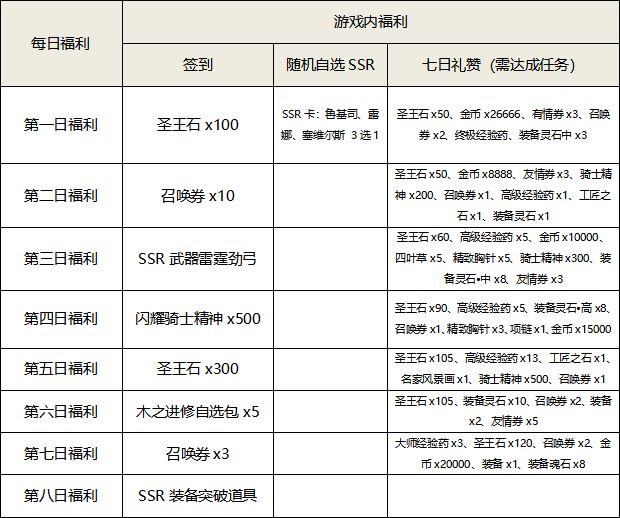 《苍之骑士团2》开服福利一览