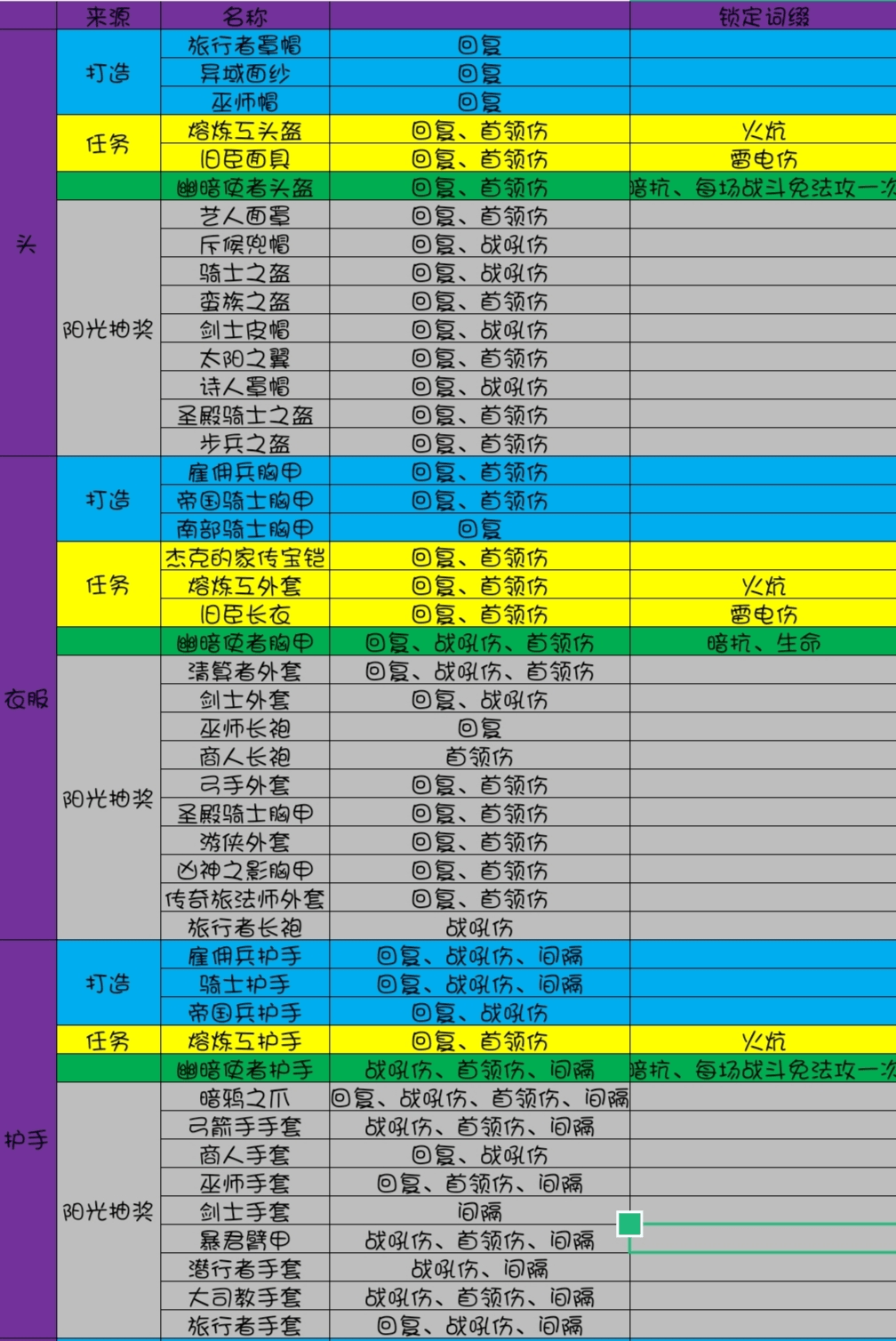 《地下城堡3：魂之诗》装备词缀深度讲解