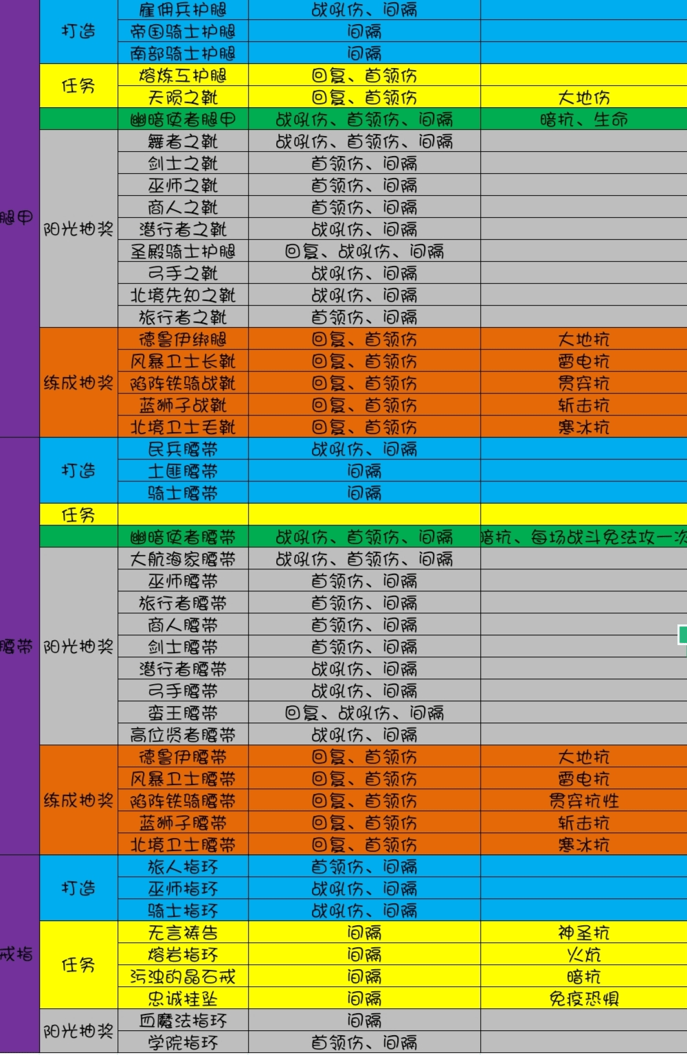 《地下城堡3：魂之诗》装备词缀深度讲解