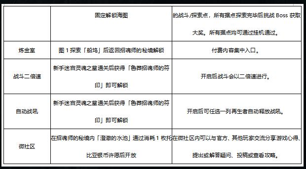 《地下城堡3：魂之诗》战斗二倍速解锁方法