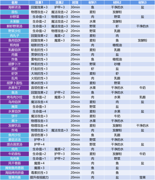 《地下城堡3：魂之诗》鲜虾野菜汤食谱配方一览