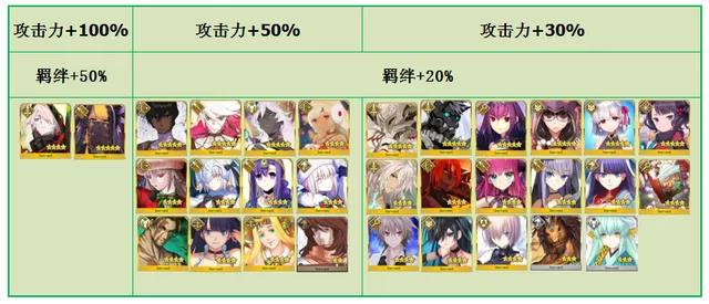 《FGO》圣诞六期加成从者一览