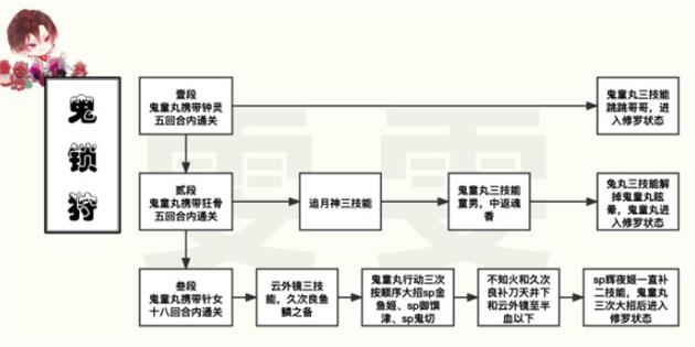 《阴阳师》残局得胜鬼锁狩通关攻略