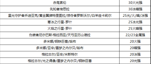 《DNF》黑暗武士2022最强毕业附魔选择攻略