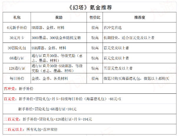 《幻塔》氪金路线推荐