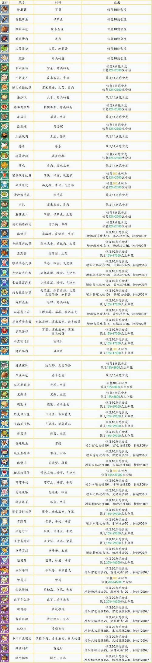 《幻塔》菜谱大全