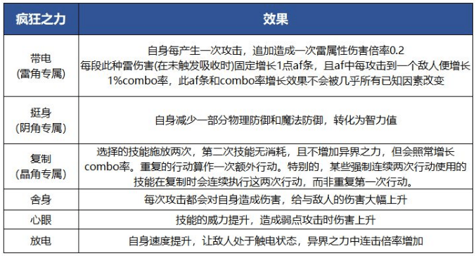 《另一个伊甸》疯狂之力是什么