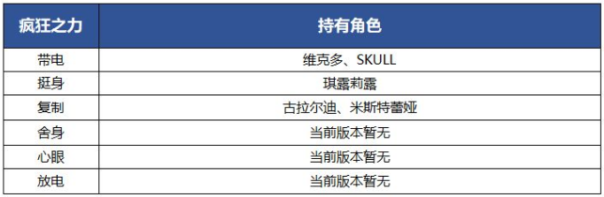 《另一个伊甸》疯狂之力是什么