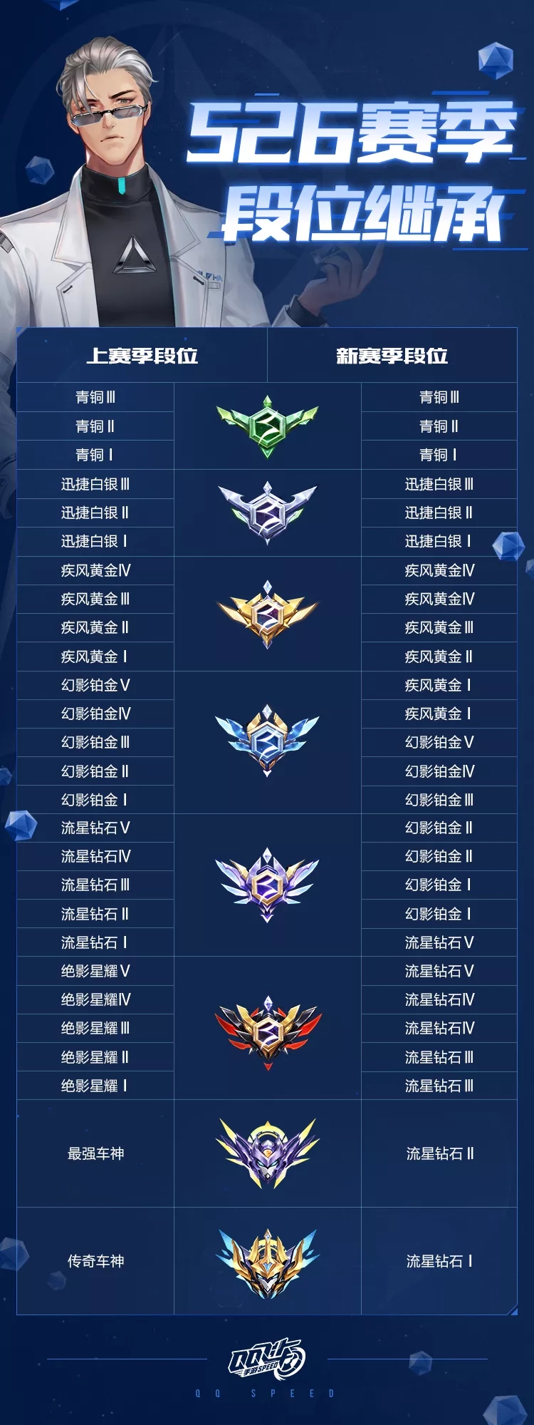 《QQ飞车》S26赛季段位继承规则一览