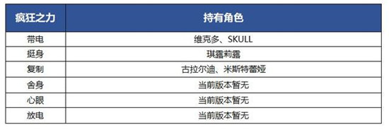 《另一个伊甸》疯狂之力介绍