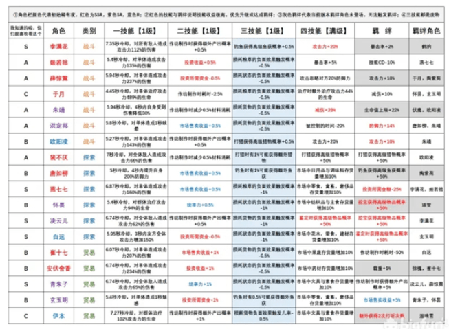 《长安百万贯》最强角色节奏榜排行一览