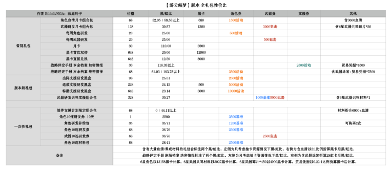 《战双帕弥什》游云鲸梦礼包性价比分析