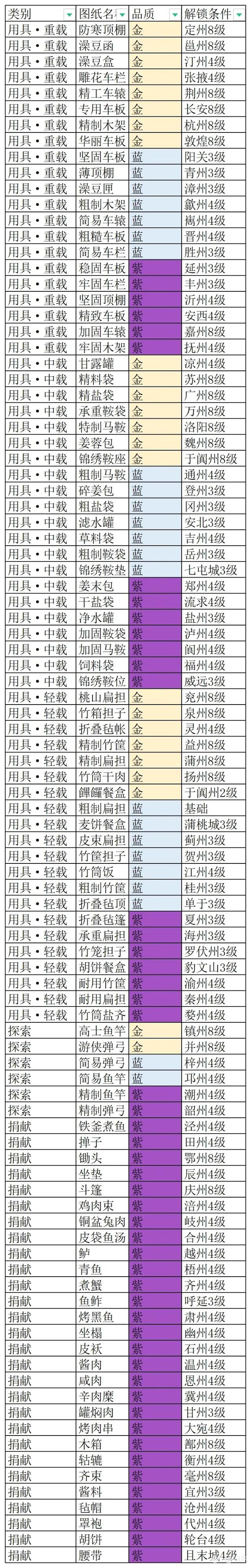 《长安百万贯》作坊配方解锁方法介绍