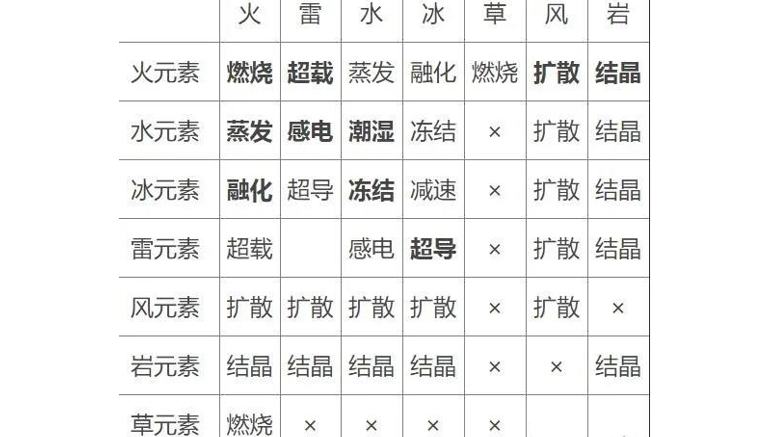 《幻塔》元素附着效果反应表一览