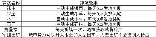 游戏攻略丨城战玩法大盘点