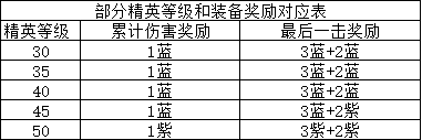 游戏攻略 | 两分钟教你玩转精英系统