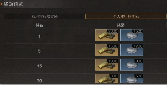 《明日之后》荣誉竞赛奖励一览